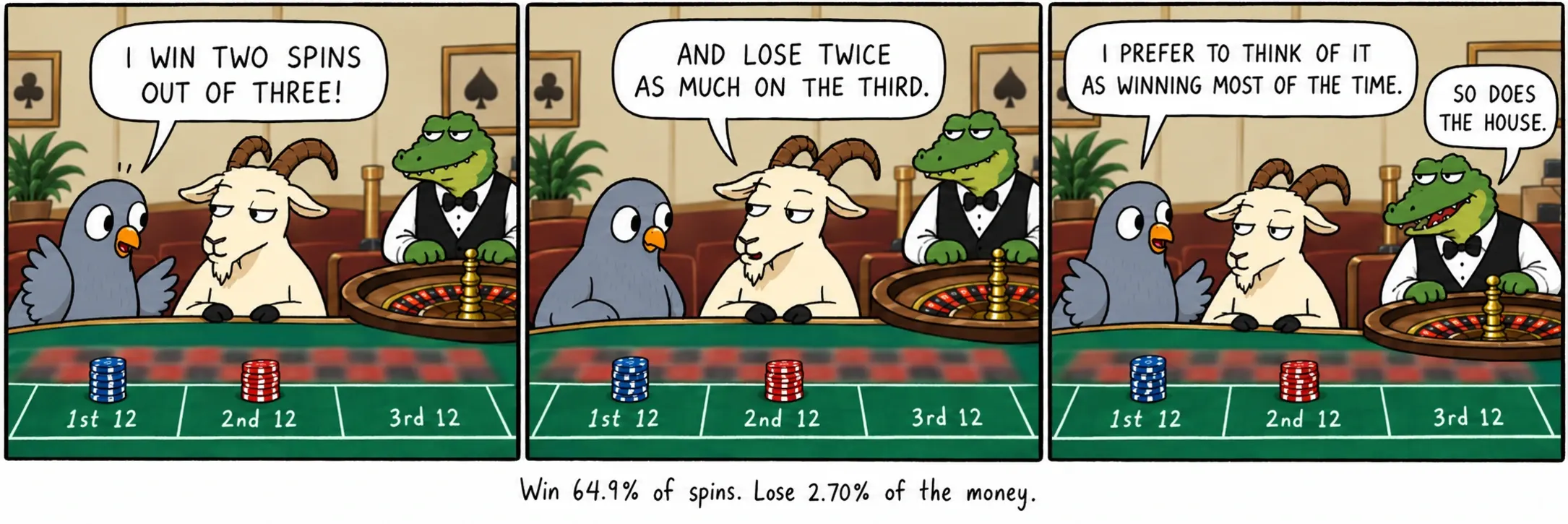 Win 64.9% of spins. Lose 2.70% of the money.