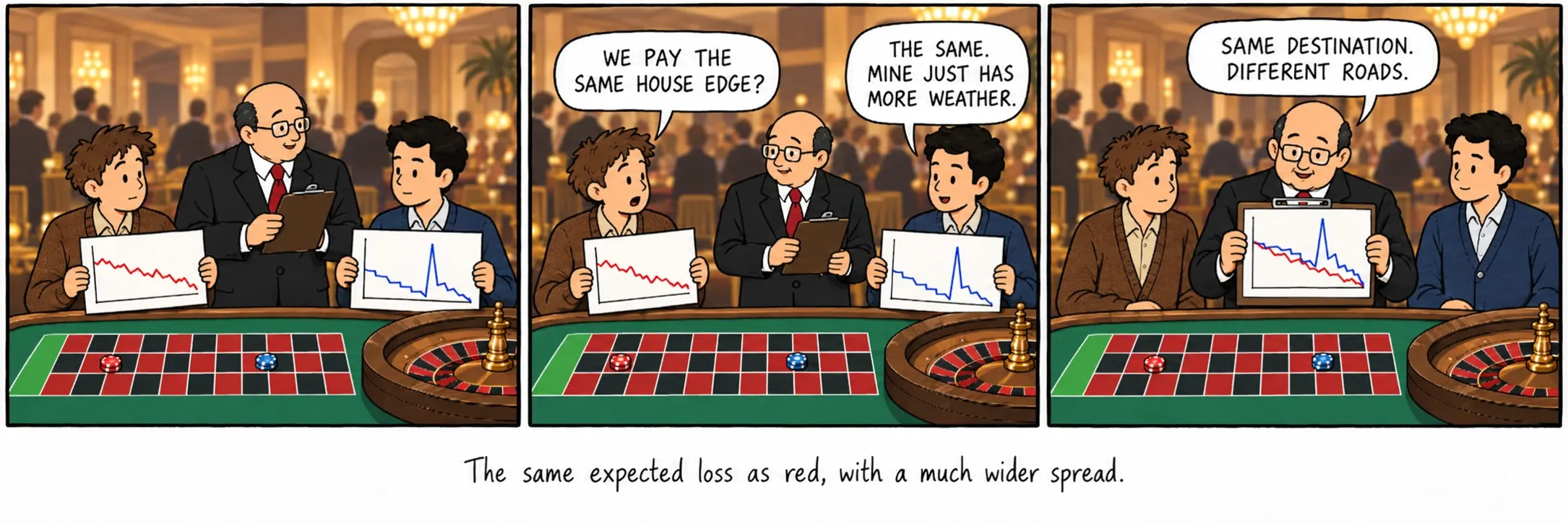 The same expected loss as red, with a much wider spread.