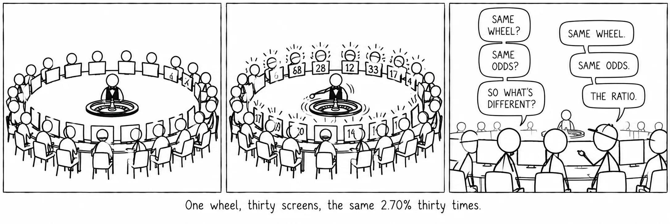 One wheel, thirty screens, the same 2.70% thirty times.