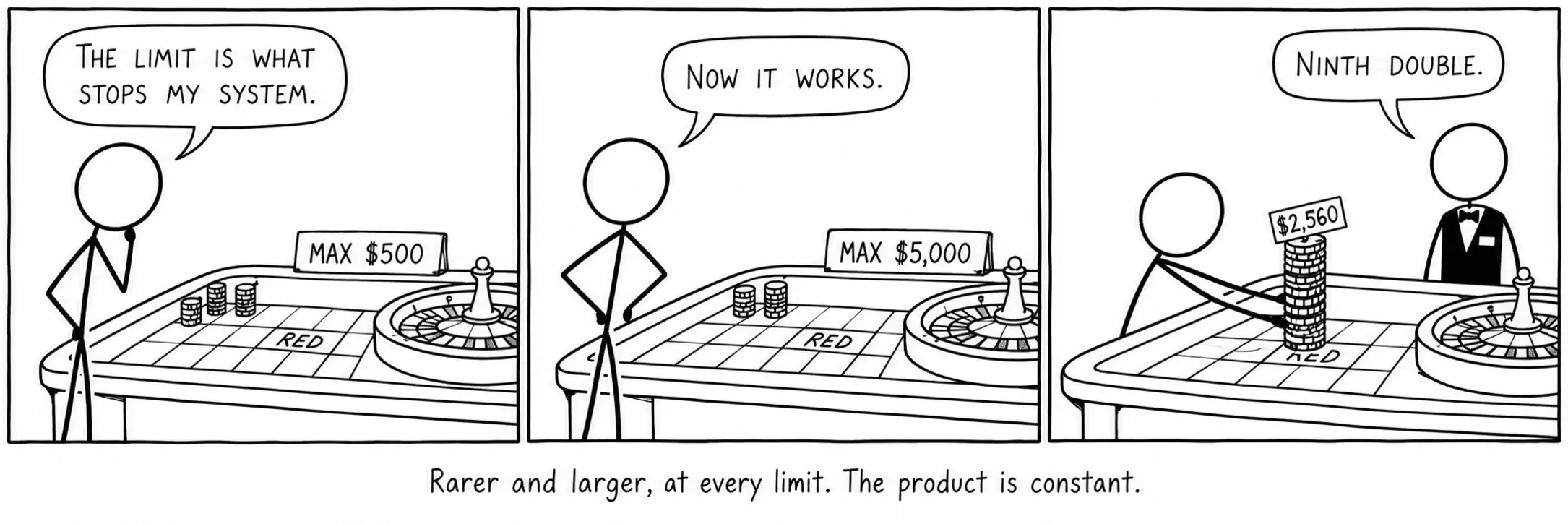 Rarer and larger, at every limit. The product is constant.