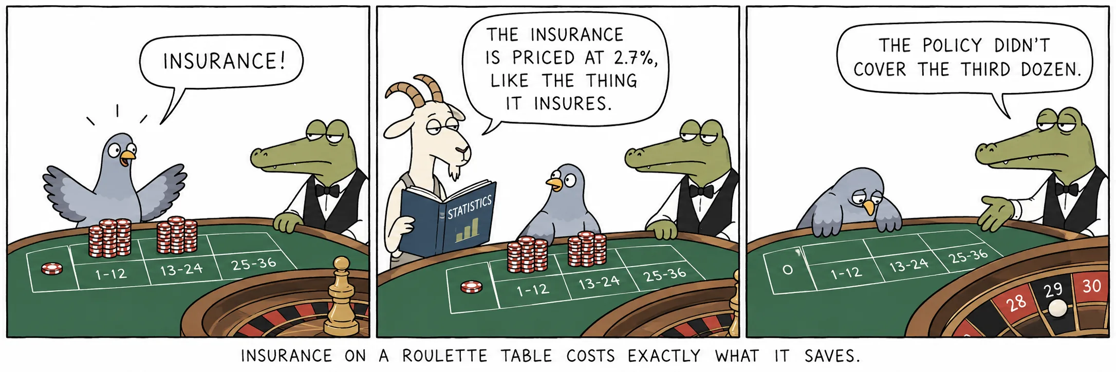 Insurance on a roulette table costs exactly what it saves.