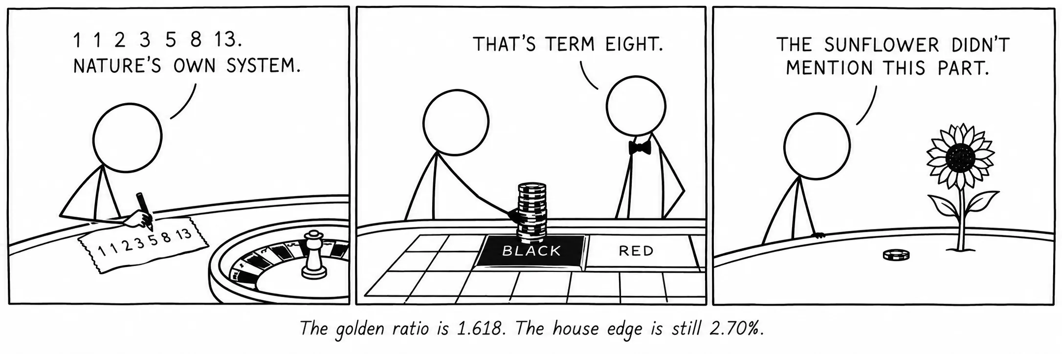 The golden ratio is 1.618. The house edge is still 2.70%.