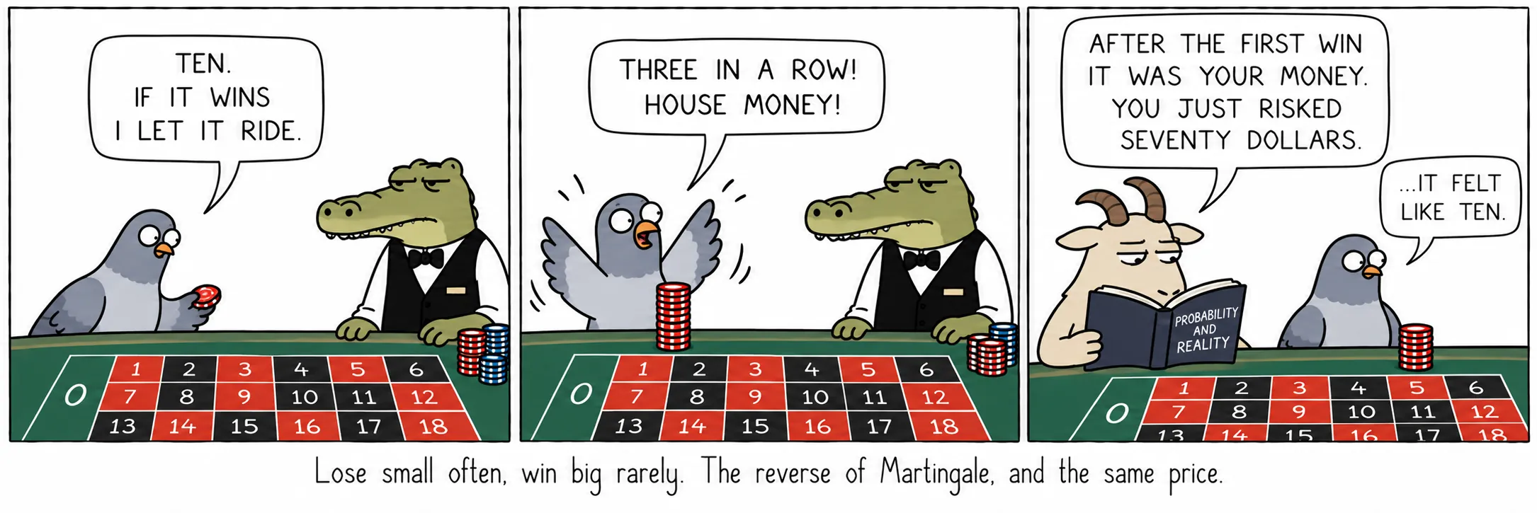 Lose small often, win big rarely. The reverse of Martingale, and the same price.