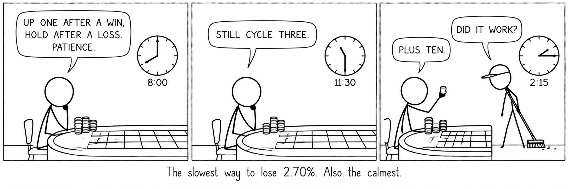 The slowest way to lose 2.70%. Also the calmest.