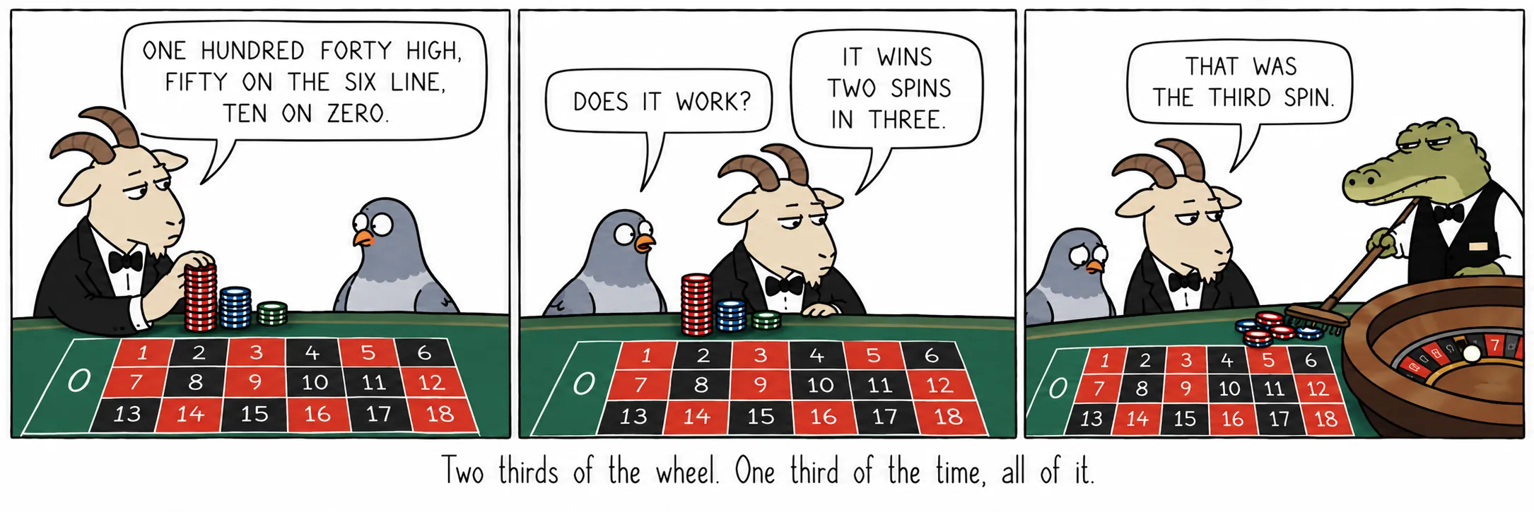Two thirds of the wheel. One third of the time, all of it.