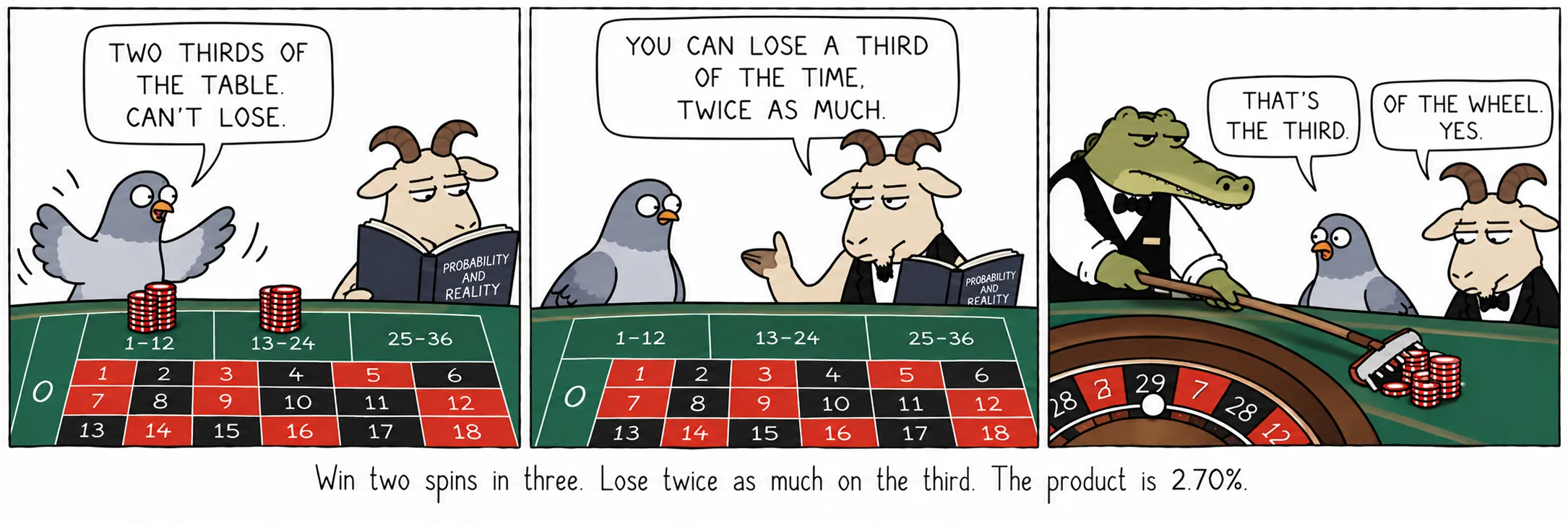 Win two spins in three. Lose twice as much on the third. The product is 2.70%.