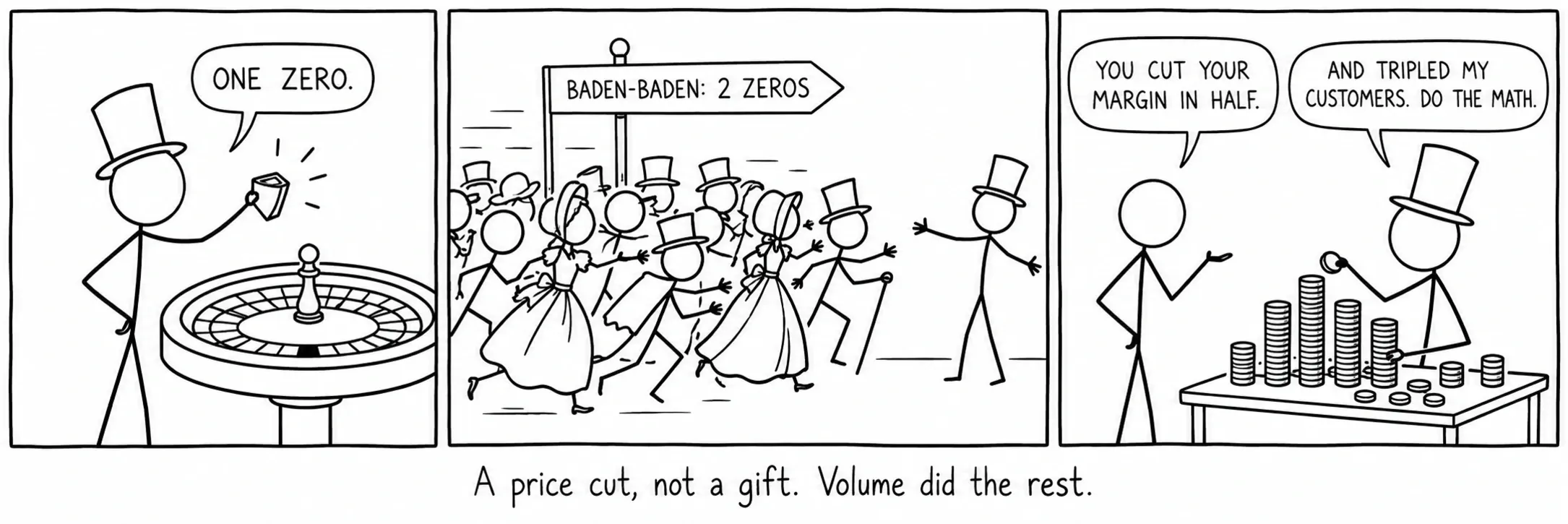 A price cut, not a gift. Volume did the rest.