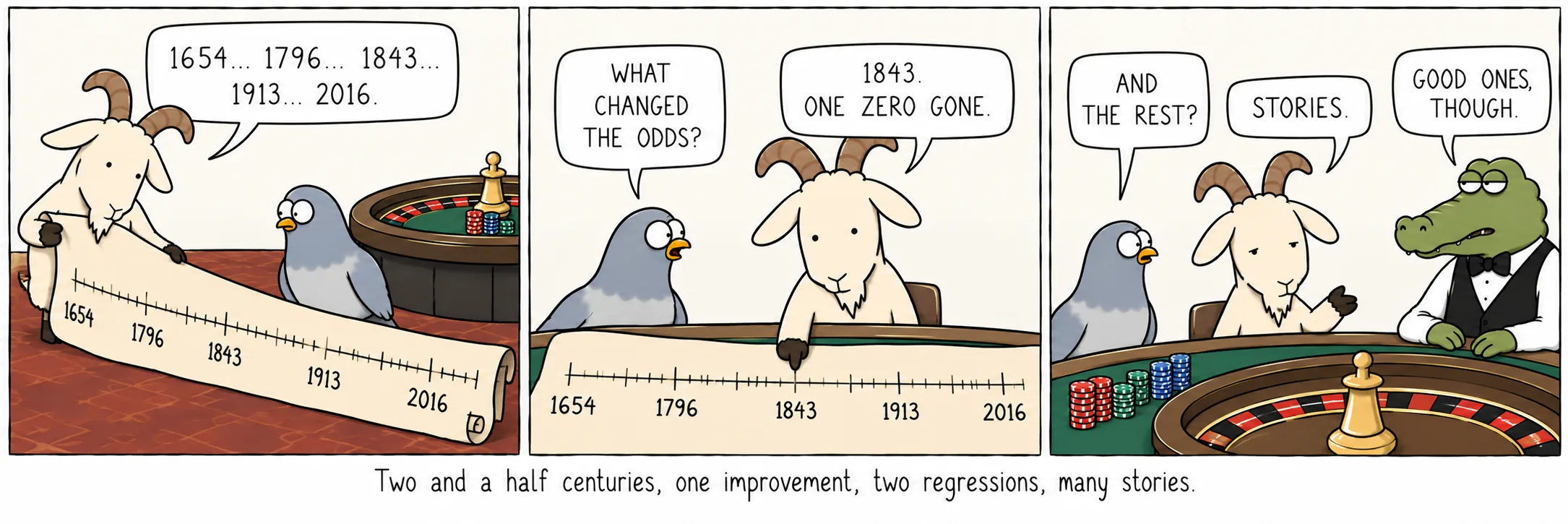 Two and a half centuries, one improvement, two regressions, many stories.
