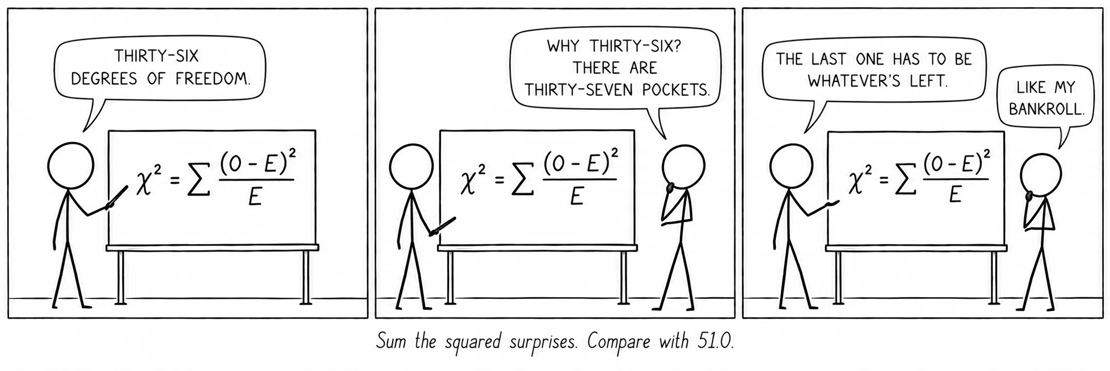 Sum the squared surprises. Compare with 51.0.