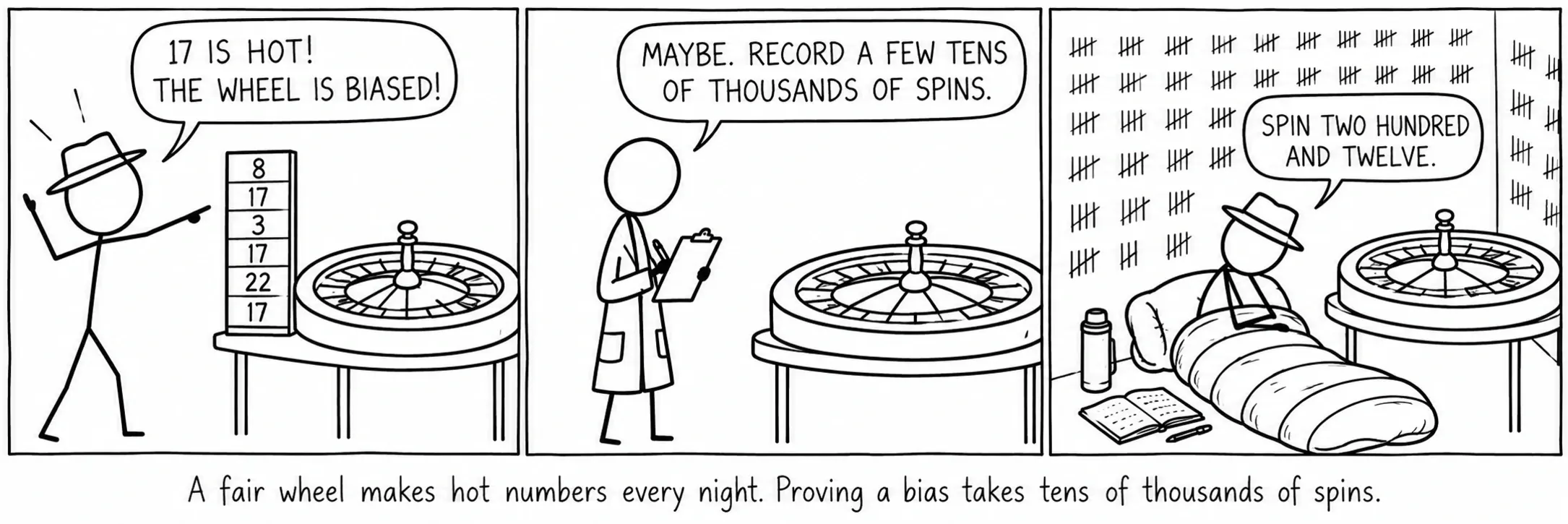 A fair wheel makes hot numbers every night. Proving a bias takes tens of thousands of spins.