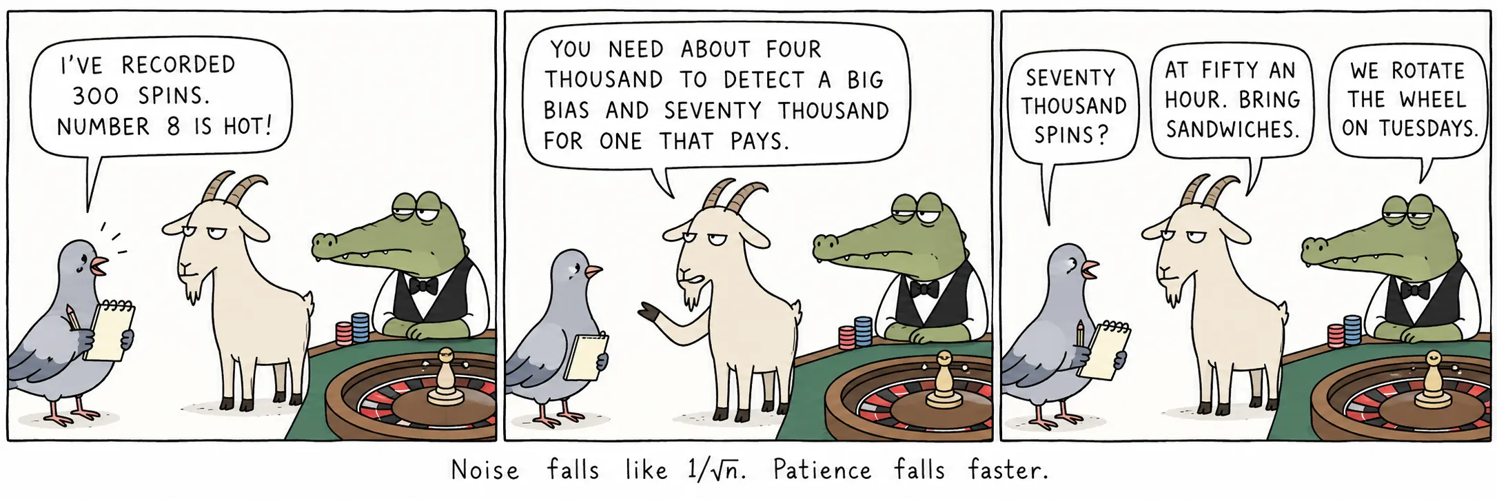 Noise falls like 1/√n. Patience falls faster.
