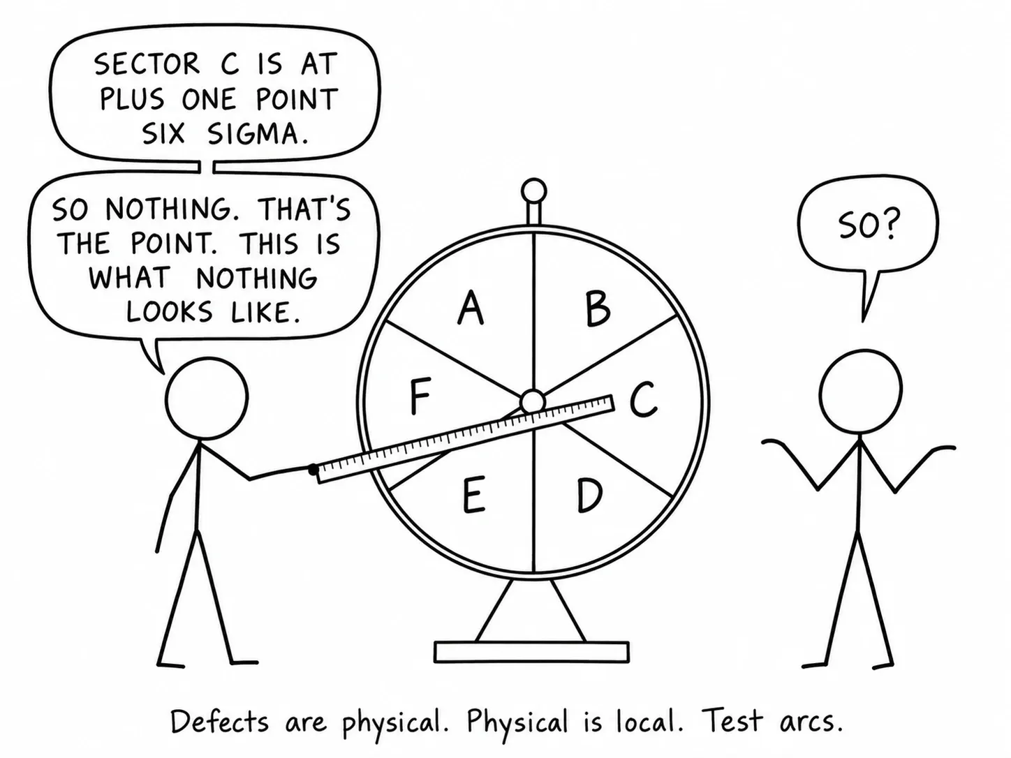 Defects are physical. Physical is local. Test arcs.