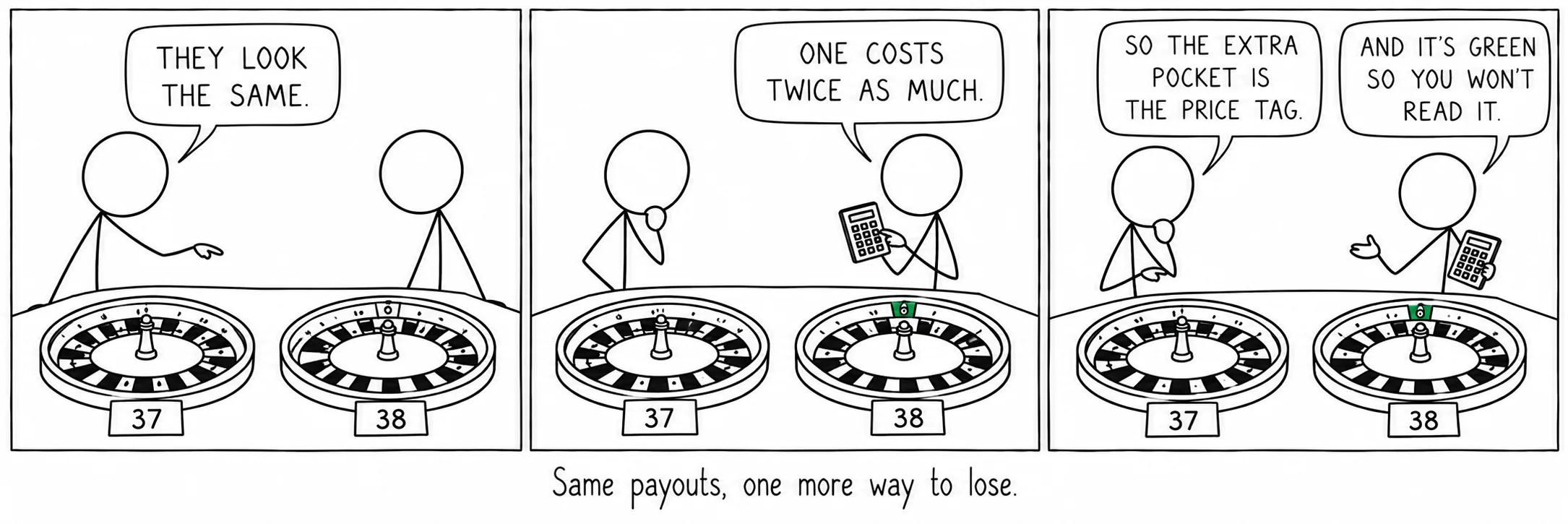 Same payouts, one more way to lose.