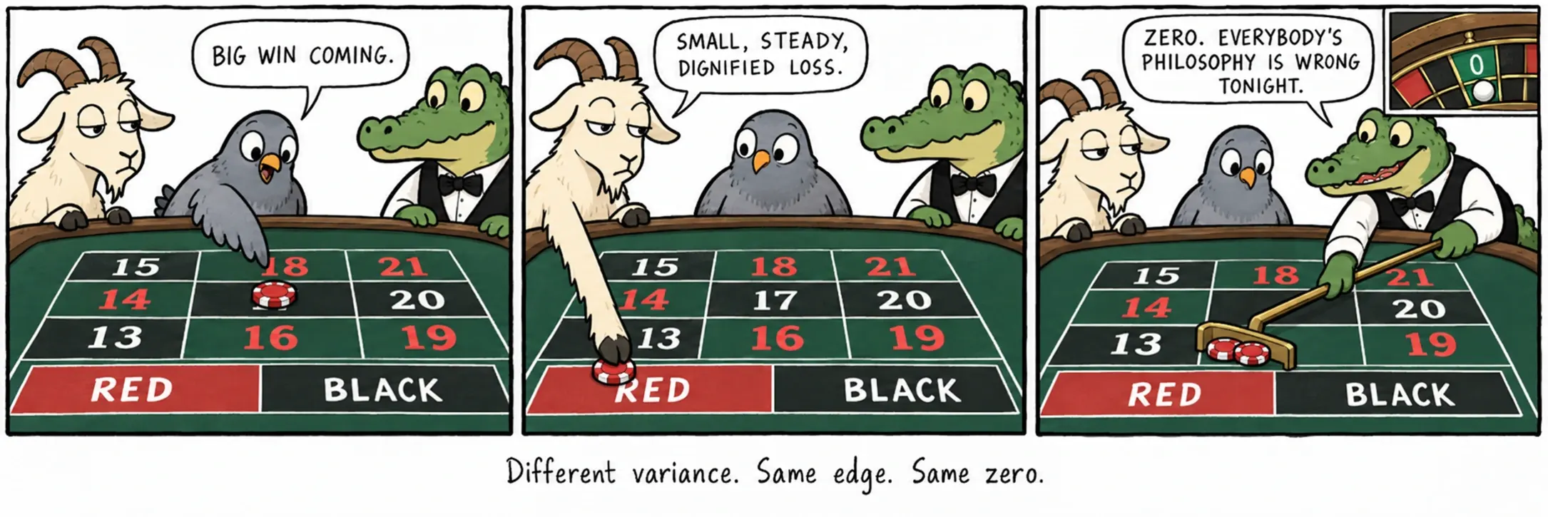 Different variance. Same edge. Same zero.
