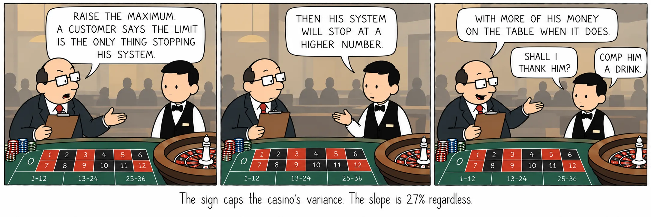 The sign caps the casino’s variance. The slope is 2.7% regardless.