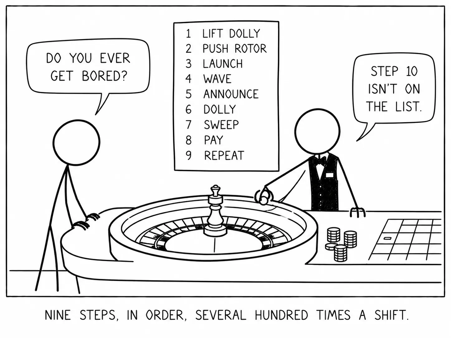 Nine steps, in order, several hundred times a shift.