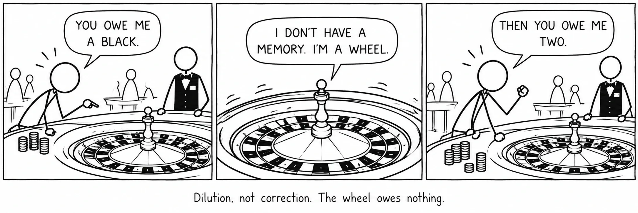 Dilution, not correction. The wheel owes nothing.