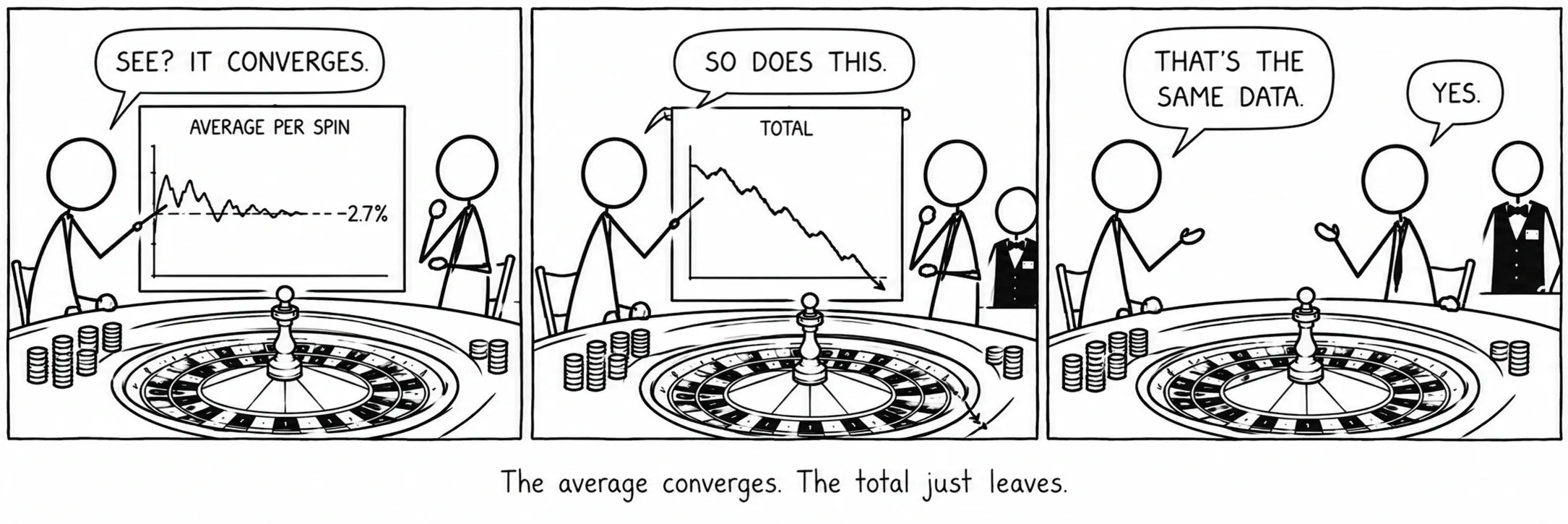The average converges. The total just leaves.