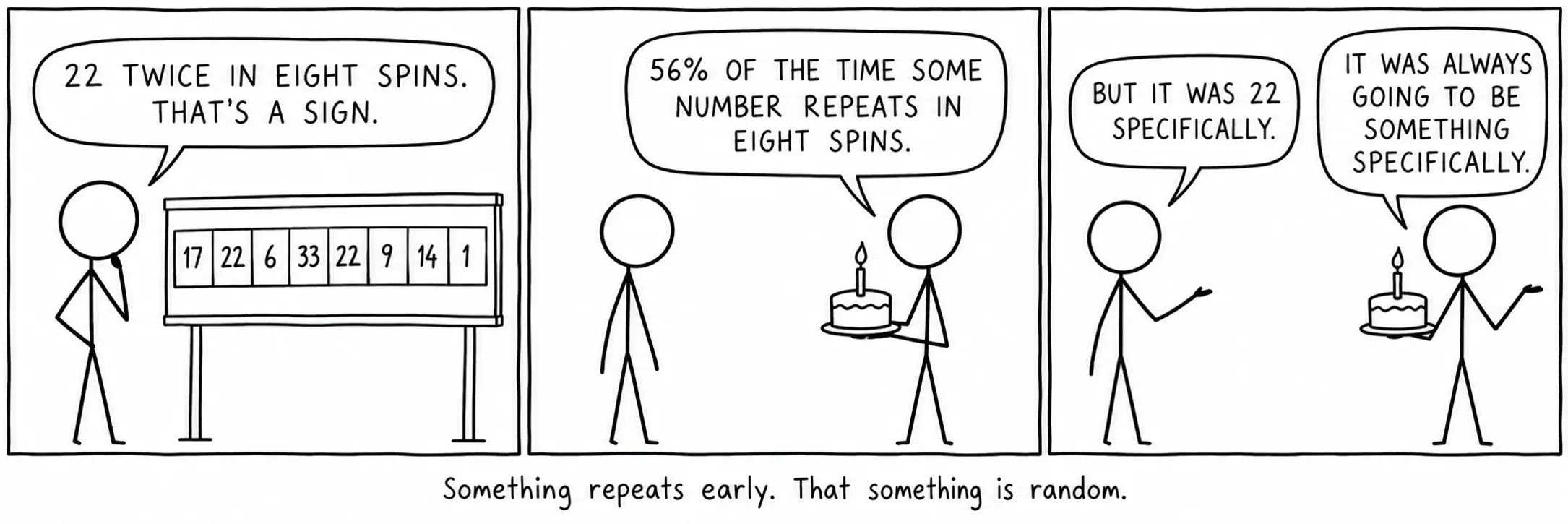 Something repeats early. That something is random.