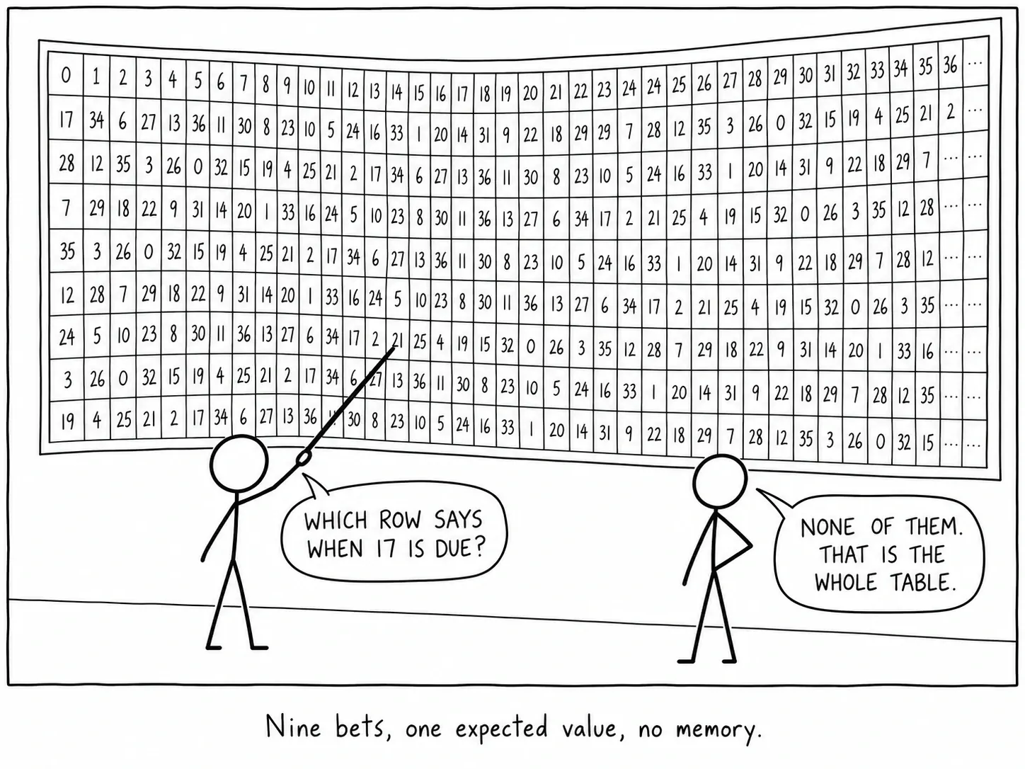 Nine bets, one expected value, no memory.
