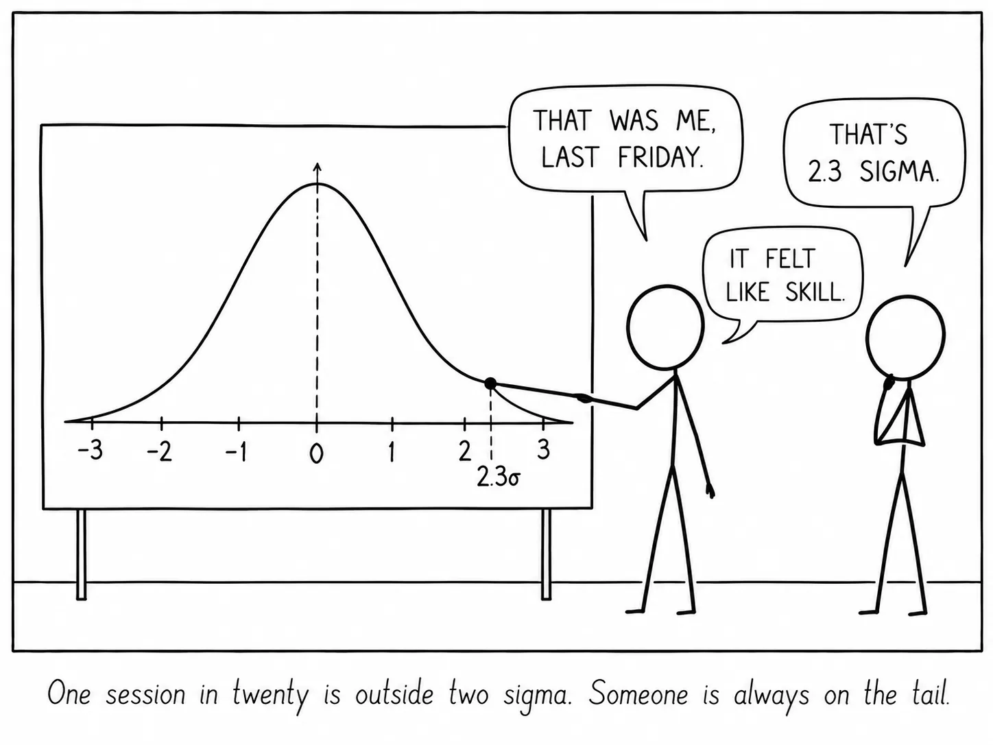 One session in twenty is outside two sigma. Someone is always on the tail.