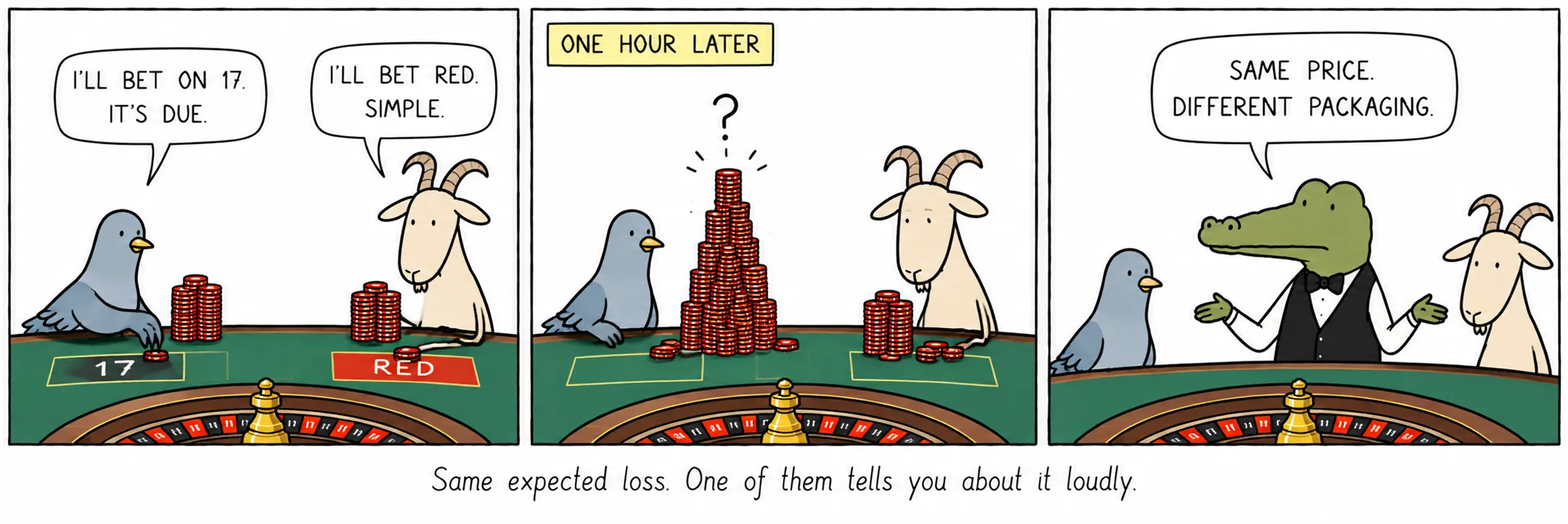 Same expected loss. One of them tells you about it loudly.