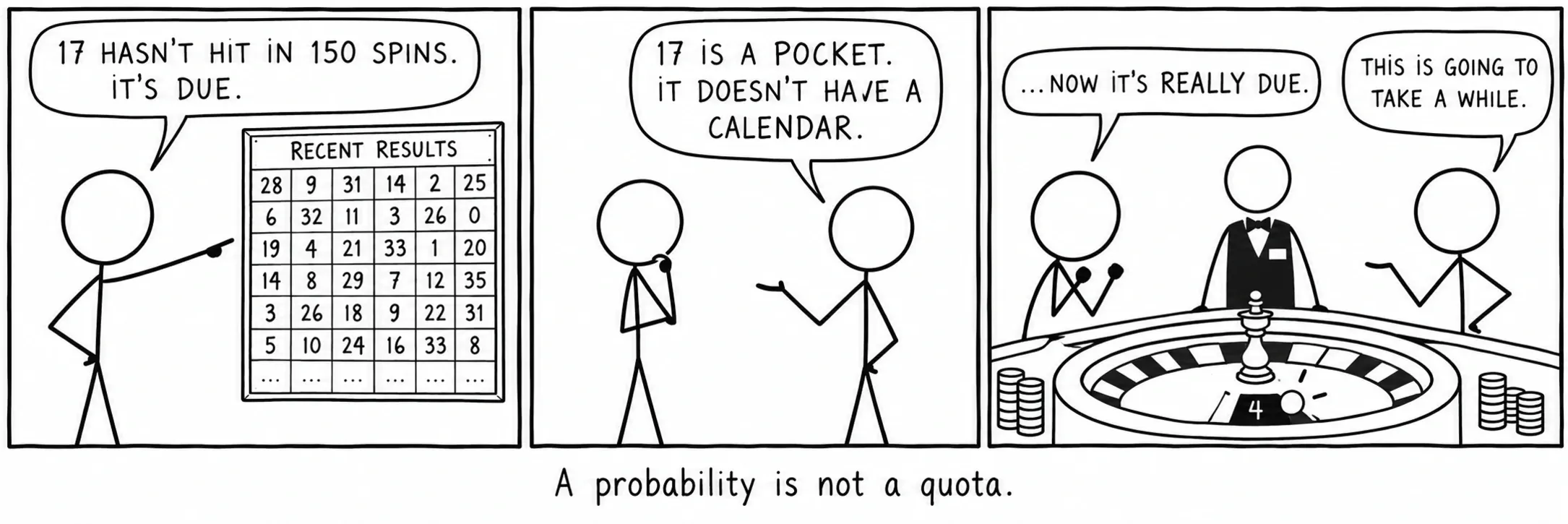 A probability is not a quota.