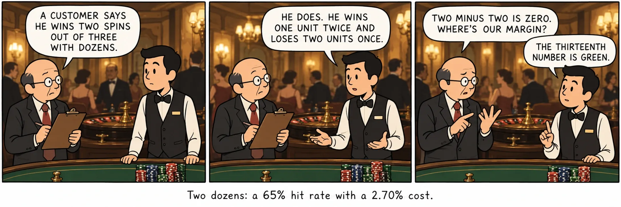 Two dozens: a 65% hit rate with a 2.70% cost.