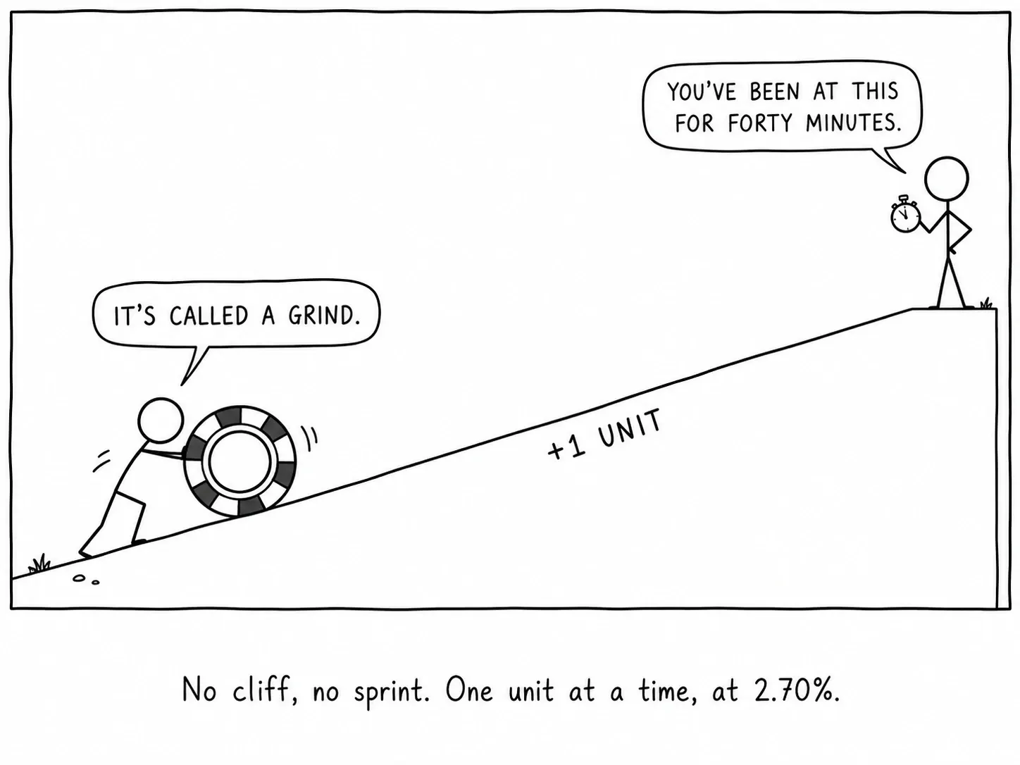 No cliff, no sprint. One unit at a time, at 2.70%.