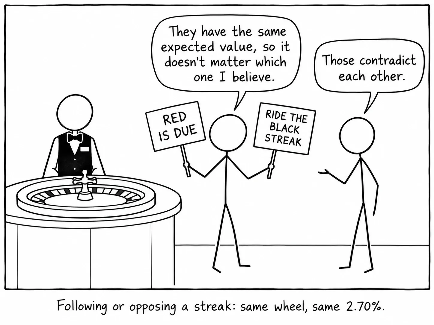 Following or opposing a streak: same wheel, same 2.70%.