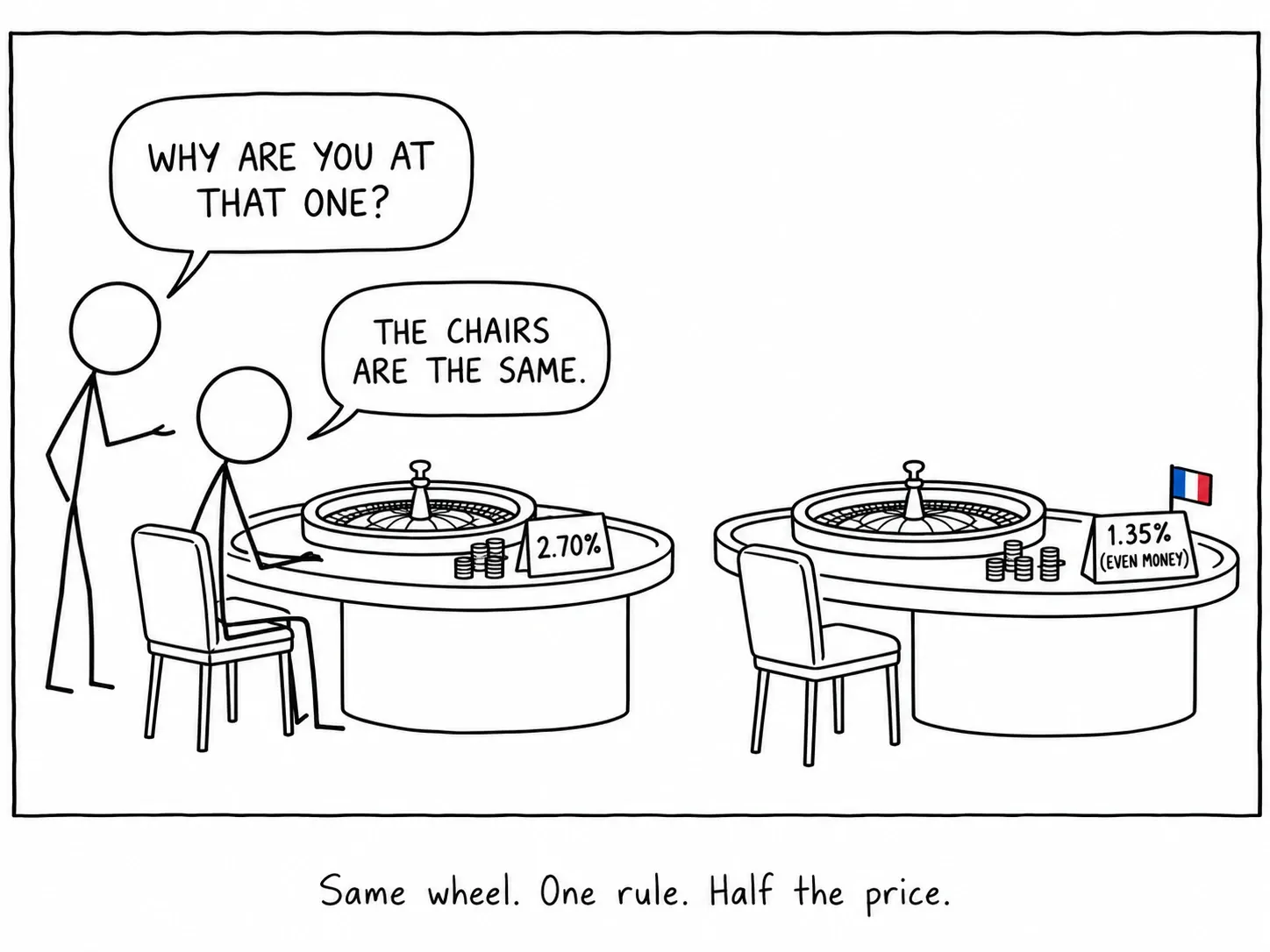 Same wheel. One rule. Half the price.