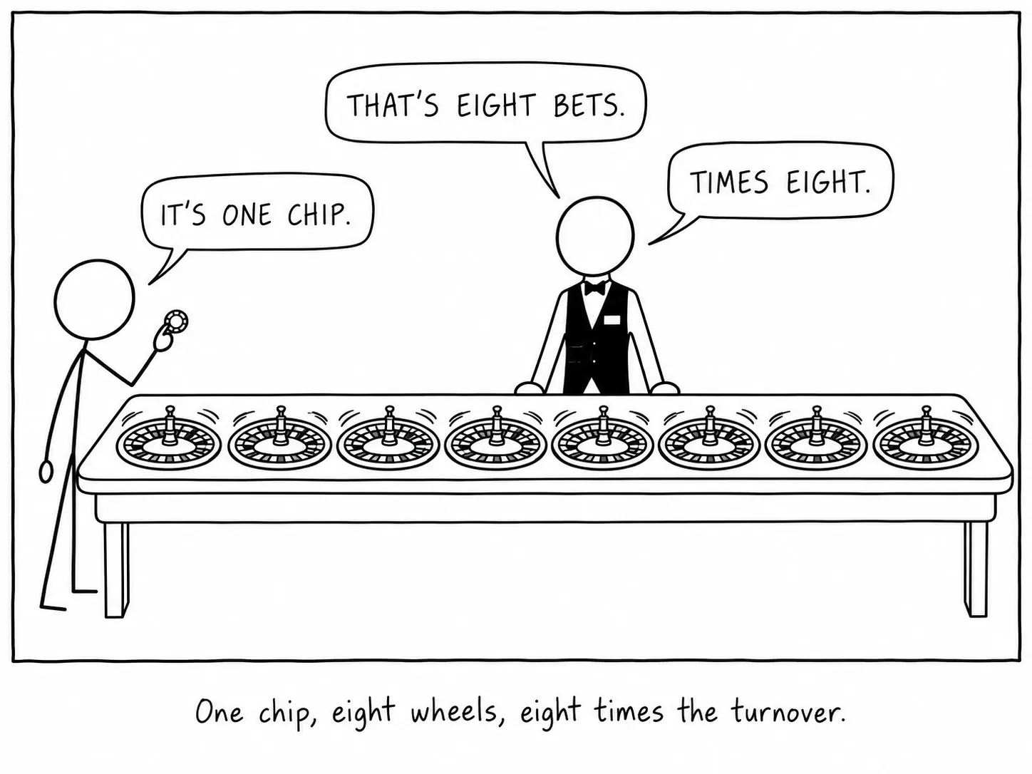 One chip, eight wheels, eight times the turnover.
