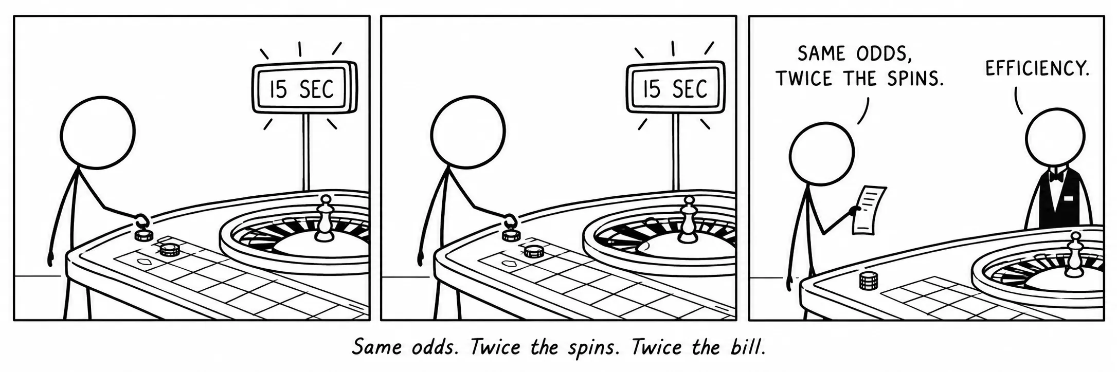 Same odds. Twice the spins. Twice the bill.