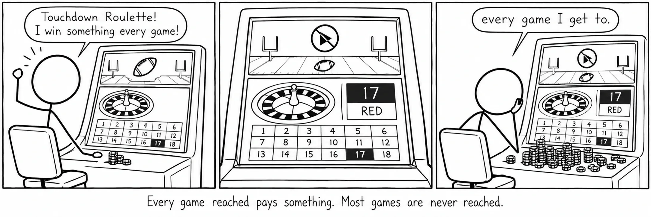 Every game reached pays something. Most games are never reached.