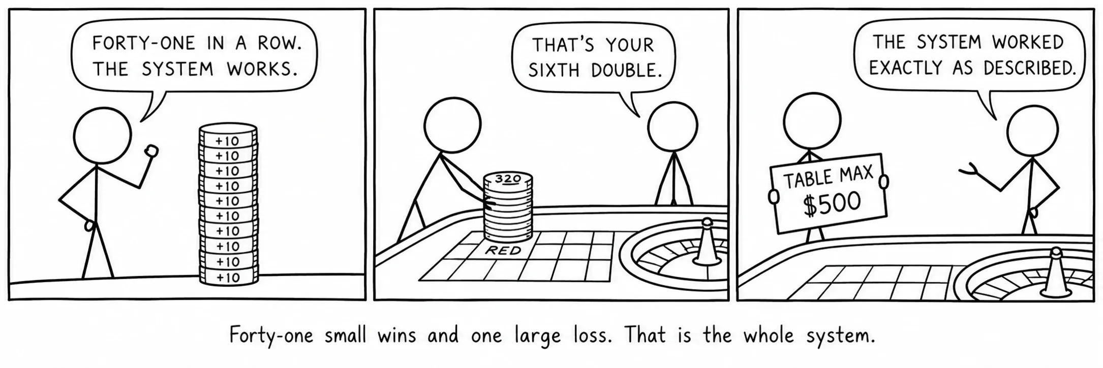 Forty-one small wins and one large loss. That is the whole system.