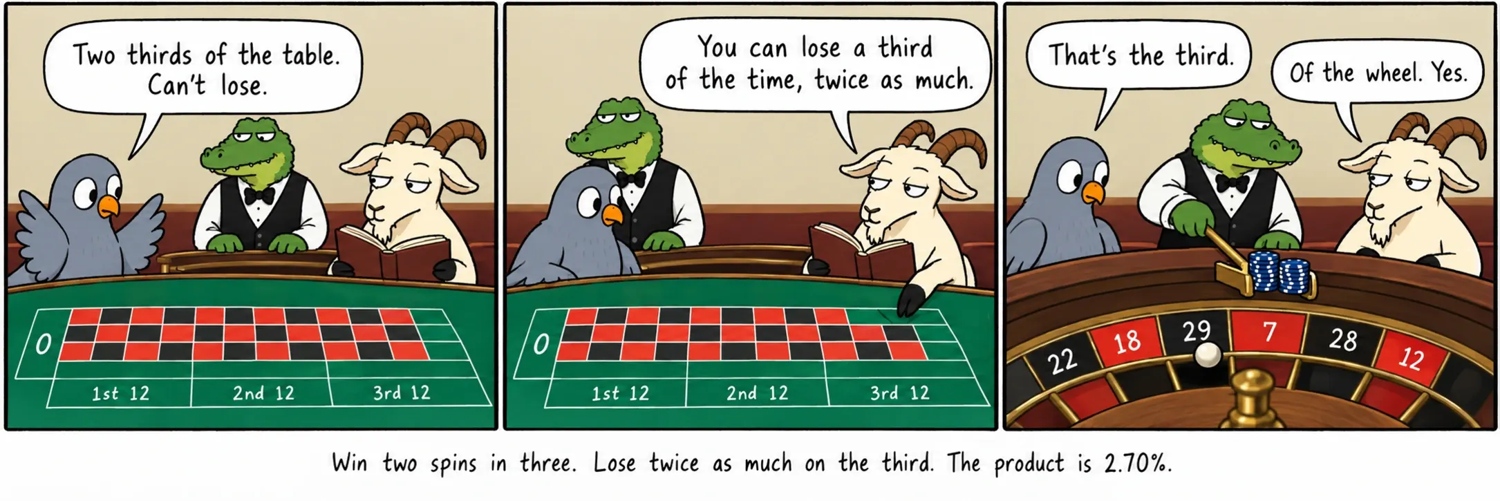Win two spins in three. Lose twice as much on the third. The product is 2.70%.